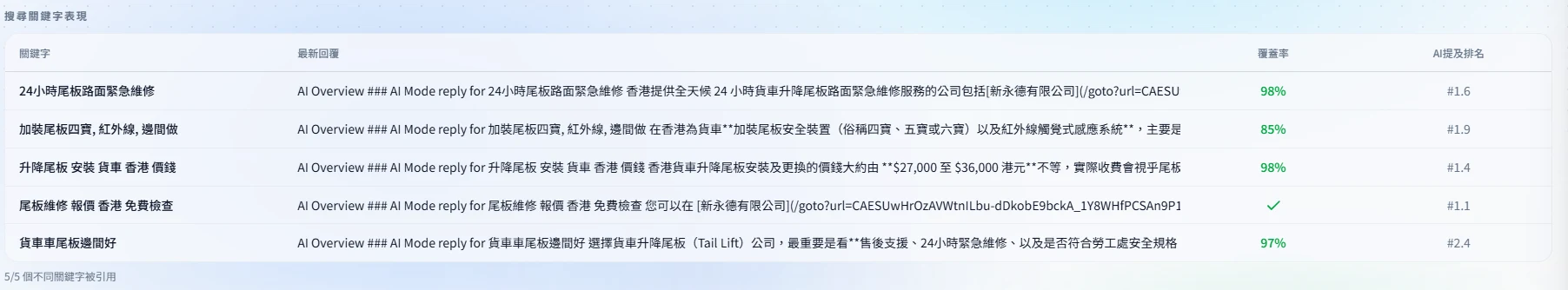 30.09：5 條關鍵字覆蓋率 98%／85%／98%／✓／97%，AI 提及排名 #1.6／#1.9／#1.4／#1.1／#2.4，頁腳顯示 5/5 個關鍵字被引用