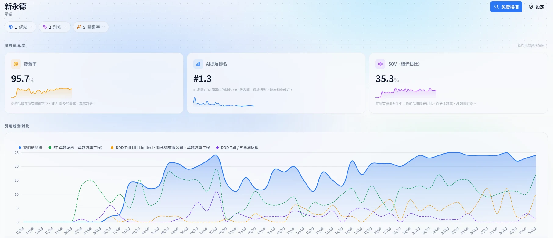 30.09：GNS-GEO 報告，新永德覆蓋率 95.7%、AI 提及排名 #1.3、SOV 35.3%，並顯示 19.08–30.09 引用趨勢對比
