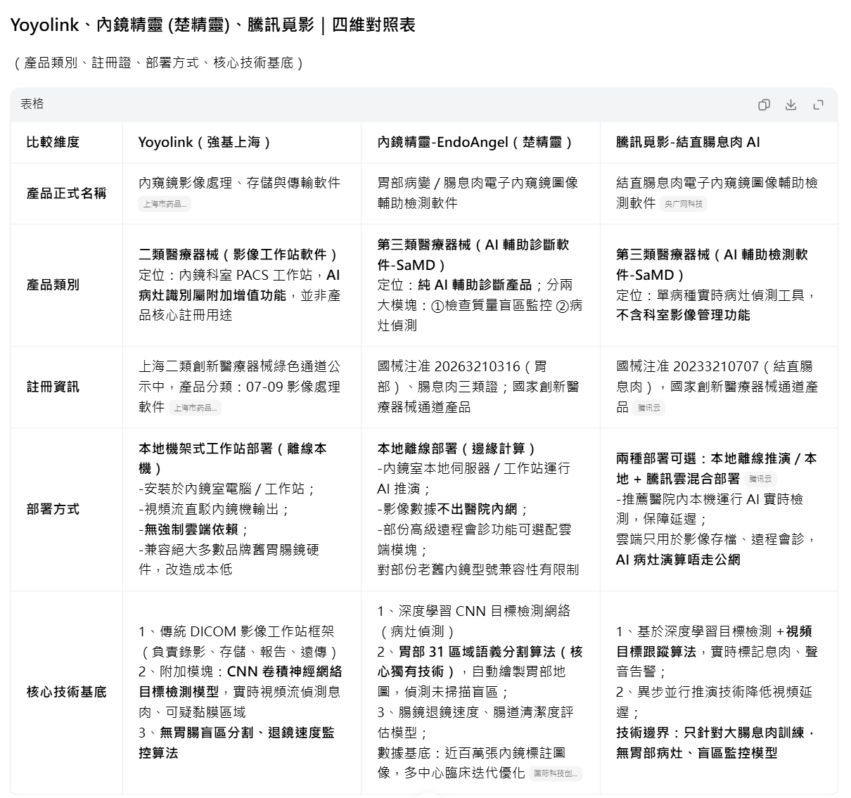 豆包 AI「比較市場上其他產品」回答截圖（31.08）：四維對照表正確列出 yoyolink（強基上海）